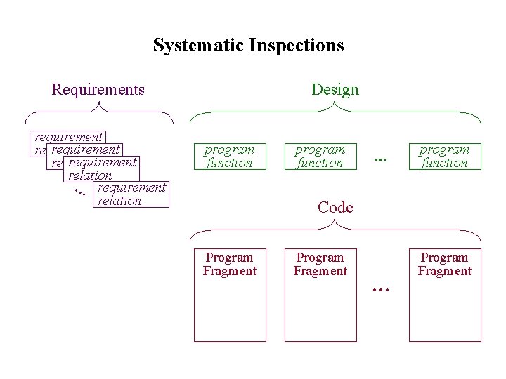 Systematic Inspections Requirements requirement relation … requirement relation Design program function … program function