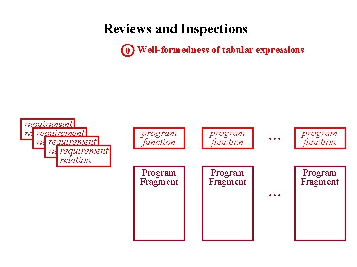 Reviews and Inspections 0 Well-formedness of tabular expressions requirement relation program function Program Fragment