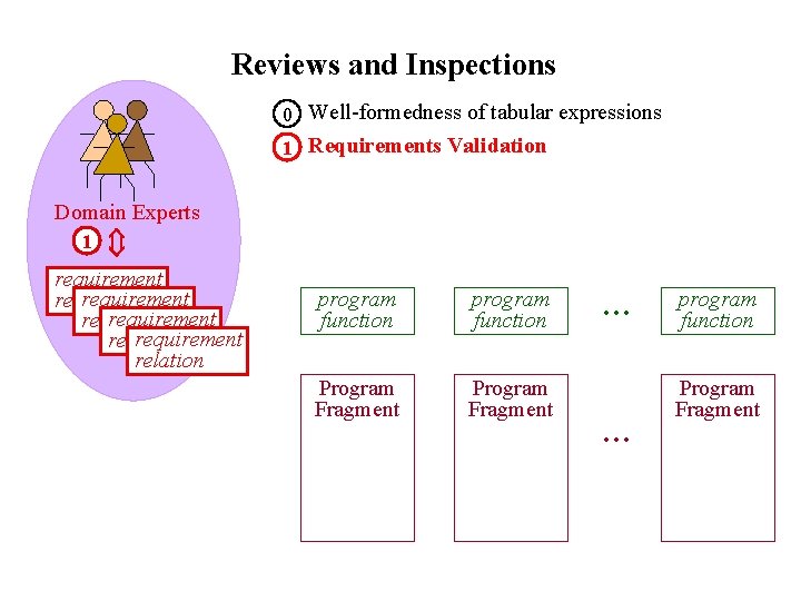 Reviews and Inspections 0 Well-formedness of tabular expressions 1 Requirements Validation 1 Domain Experts