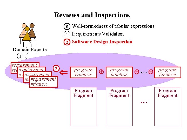 Reviews and Inspections 0 Well-formedness of tabular expressions 1 Requirements Validation 2 Software Design