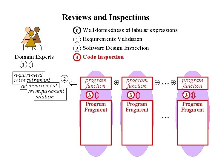 Reviews and Inspections 0 Well-formedness of tabular expressions 1 Requirements Validation 2 Software Design