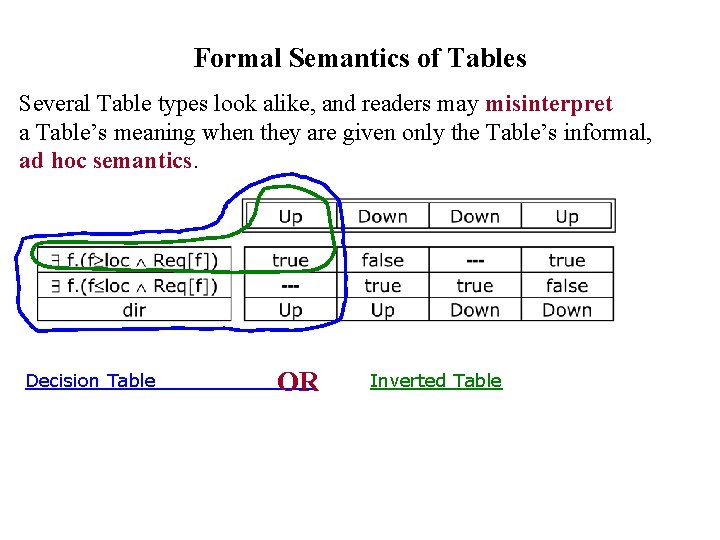 Formal Semantics of Tables Several Table types look alike, and readers may misinterpret a