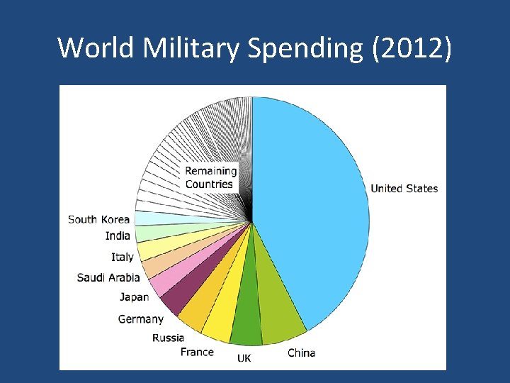 World Military Spending (2012) 