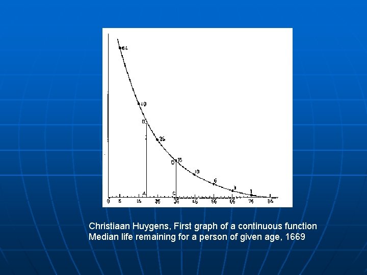 Christiaan Huygens, First graph of a continuous function Median life remaining for a person