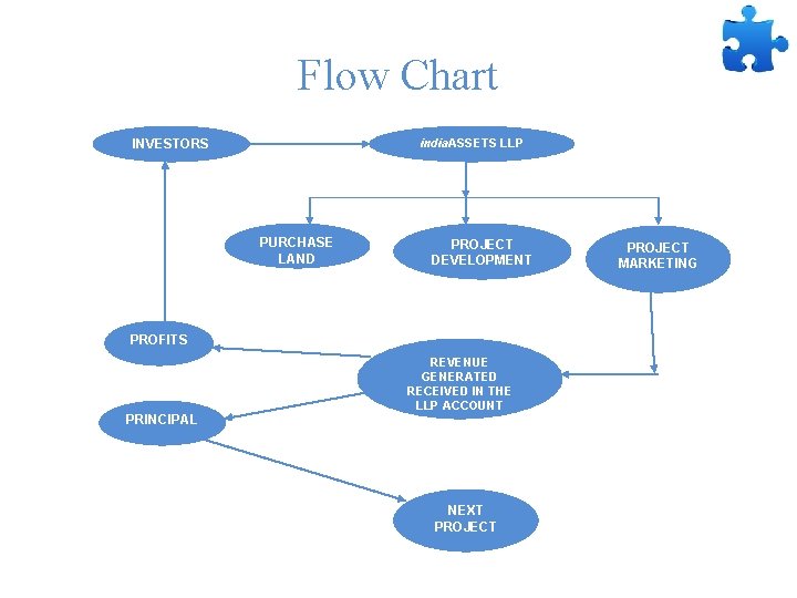Flow Chart india. ASSETS LLP INVESTORS PURCHASE LAND PROJECT DEVELOPMENT PROFITS PRINCIPAL REVENUE GENERATED