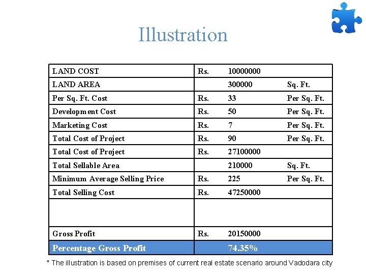Illustration LAND COST Rs. 10000000 LAND AREA 300000 Sq. Ft. Per Sq. Ft. Cost