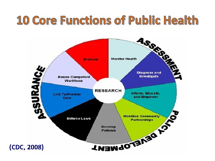 10 Core Functions of Public Health (CDC, 2008) 