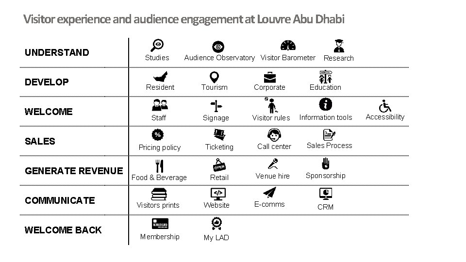 Visitor experience and audience engagement at Louvre Abu Dhabi UNDERSTAND DEVELOP WELCOME SALES GENERATE