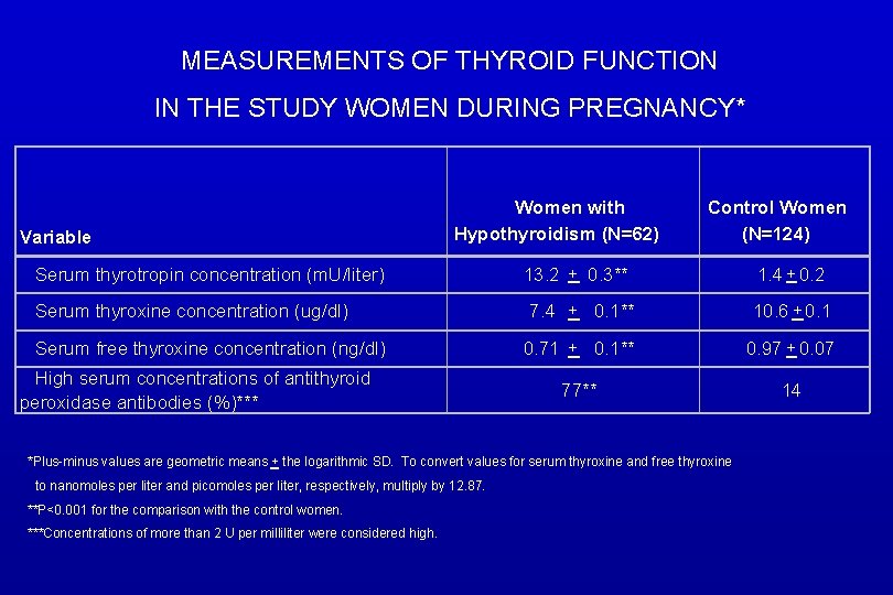 MEASUREMENTS OF THYROID FUNCTION IN THE STUDY WOMEN DURING PREGNANCY* Variable Women with Hypothyroidism