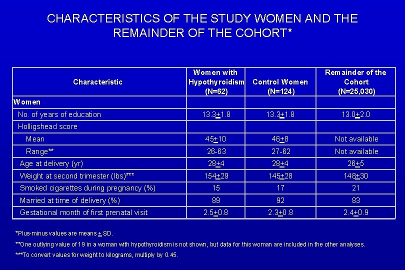 CHARACTERISTICS OF THE STUDY WOMEN AND THE REMAINDER OF THE COHORT* Characteristic Women with