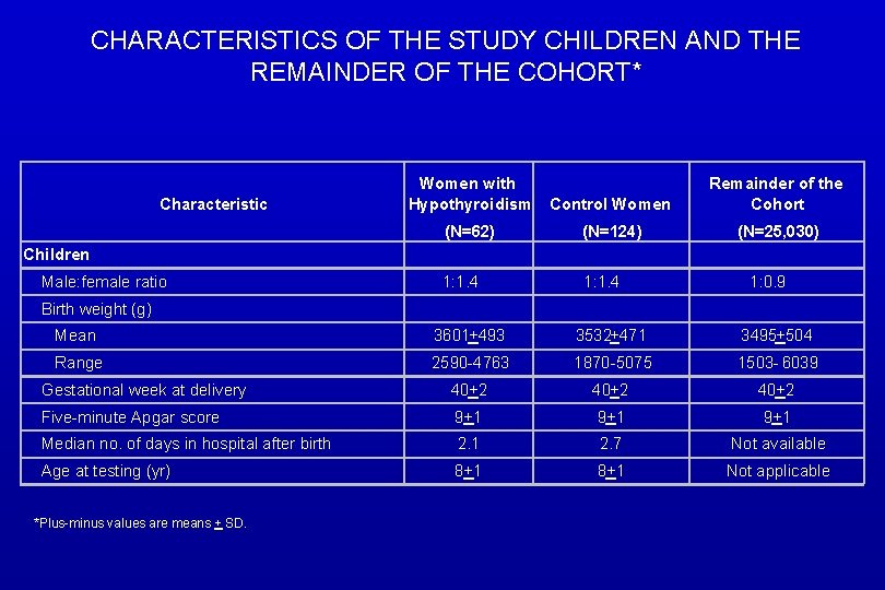 CHARACTERISTICS OF THE STUDY CHILDREN AND THE REMAINDER OF THE COHORT* Characteristic Women with