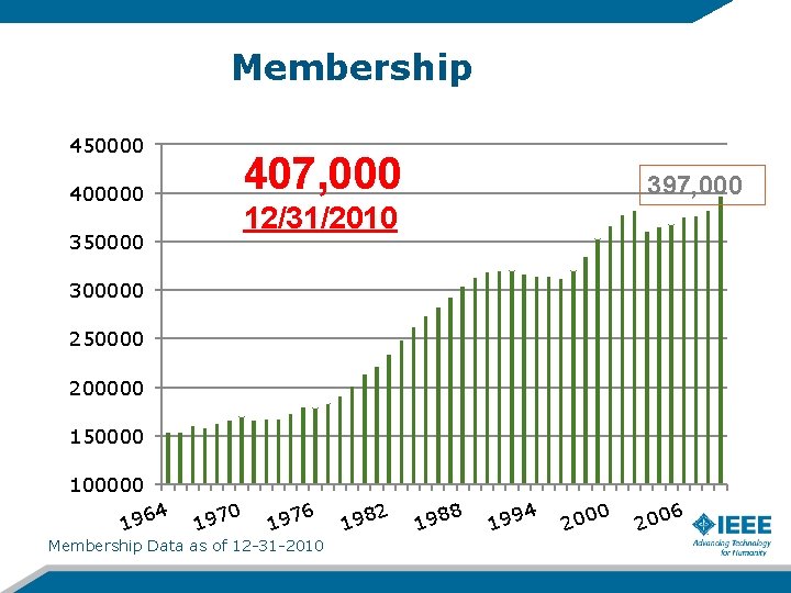 Membership 450000 407, 000 400000 397, 000 12/31/2010 350000 300000 250000 200000 150000 100000