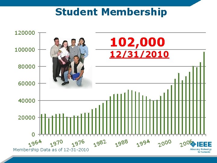 Student Membership 120000 102, 000 100000 12/31/2010 80000 60000 40000 20000 0 4 196