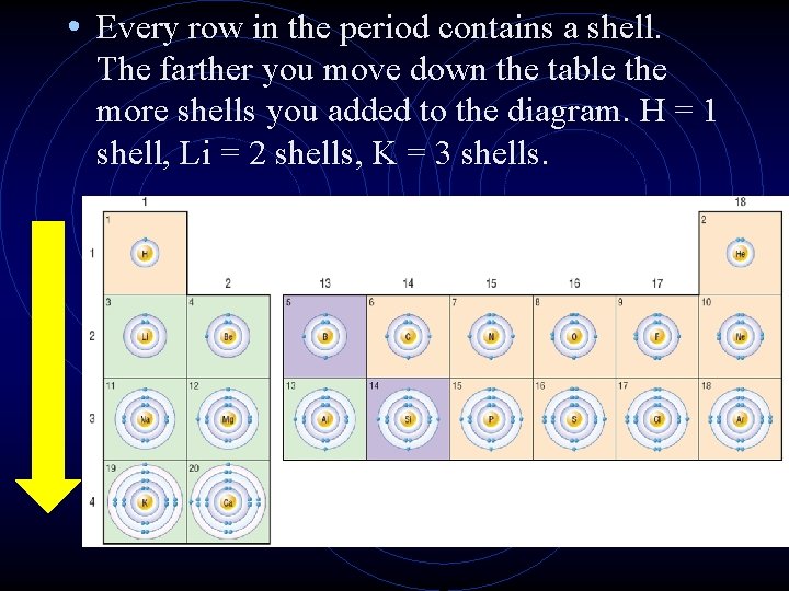  • Every row in the period contains a shell. The farther you move