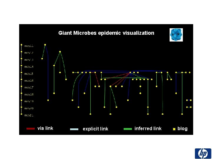 Giant Microbes epidemic visualization via link explicit link inferred link blog 