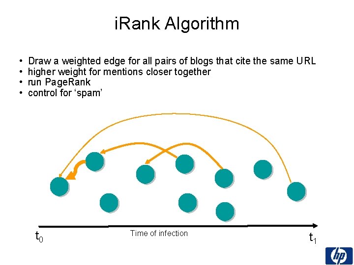 i. Rank Algorithm • • Draw a weighted edge for all pairs of blogs