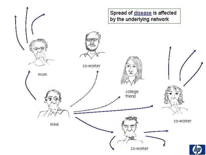 Spread of disease is affected by the underlying network co-worker mom college friend co-worker