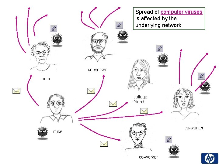 Spread of computer viruses is affected by the underlying network co-worker mom college friend