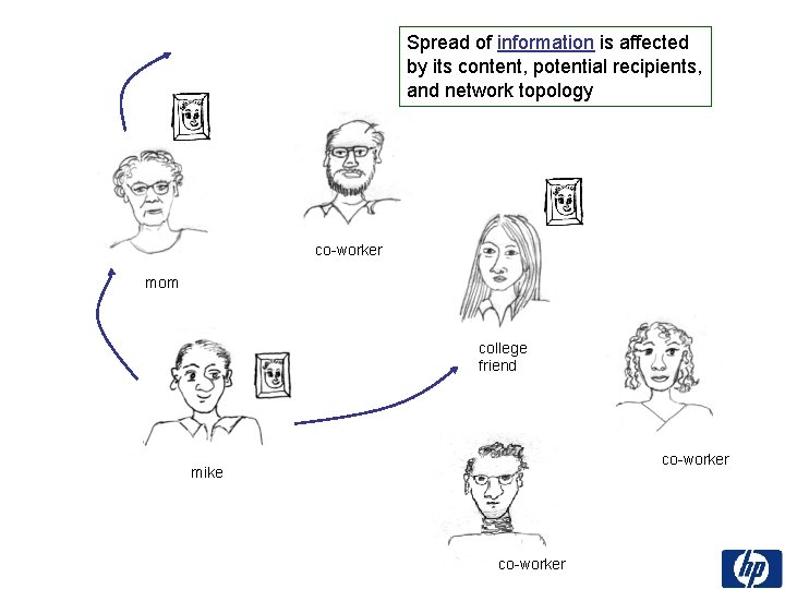 Spread of information is affected by its content, potential recipients, and network topology co-worker