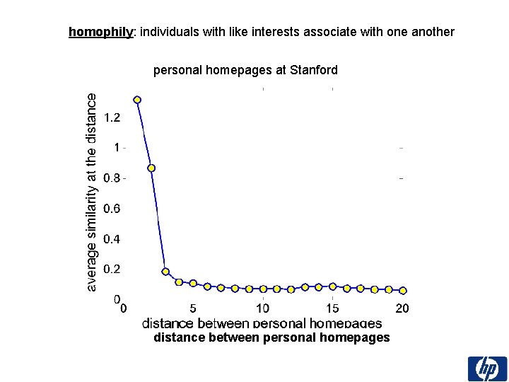 homophily: individuals with like interests associate with one another personal homepages at Stanford distance