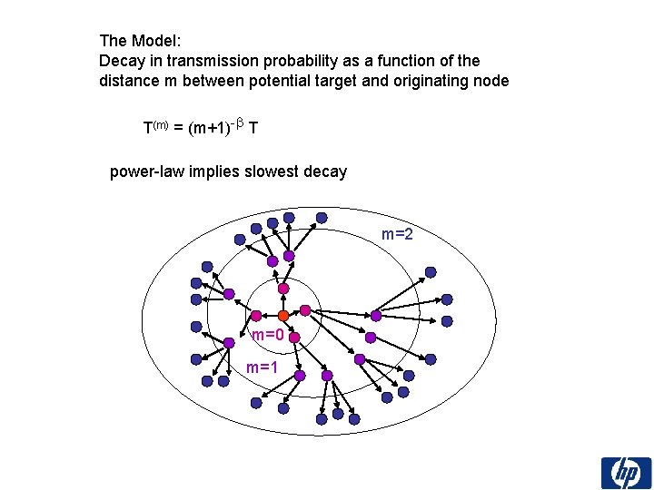 The Model: Decay in transmission probability as a function of the distance m between