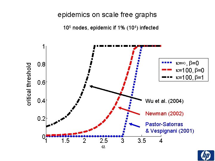 epidemics on scale free graphs 106 nodes, epidemic if 1% (104) infected critical threshold