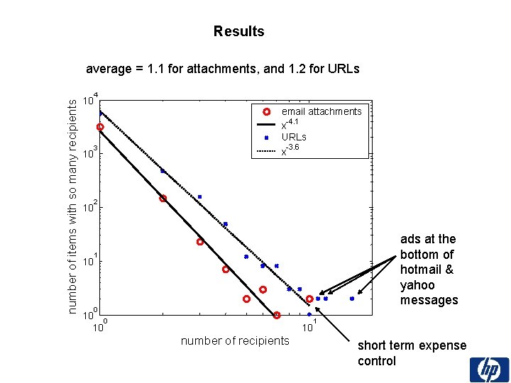 Results number of items with so many recipients average = 1. 1 for attachments,