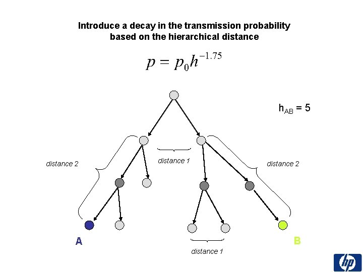 Introduce a decay in the transmission probability based on the hierarchical distance h. AB