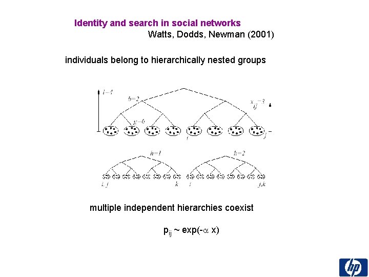Identity and search in social networks Watts, Dodds, Newman (2001) individuals belong to hierarchically