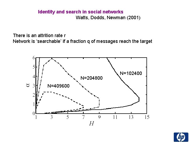 Identity and search in social networks Watts, Dodds, Newman (2001) There is an attrition