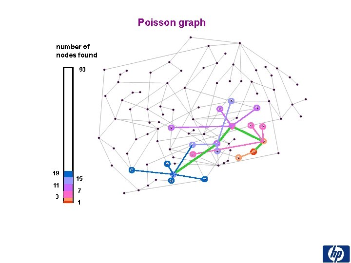 Poisson graph number of nodes found 93 19 11 3 15 7 1 