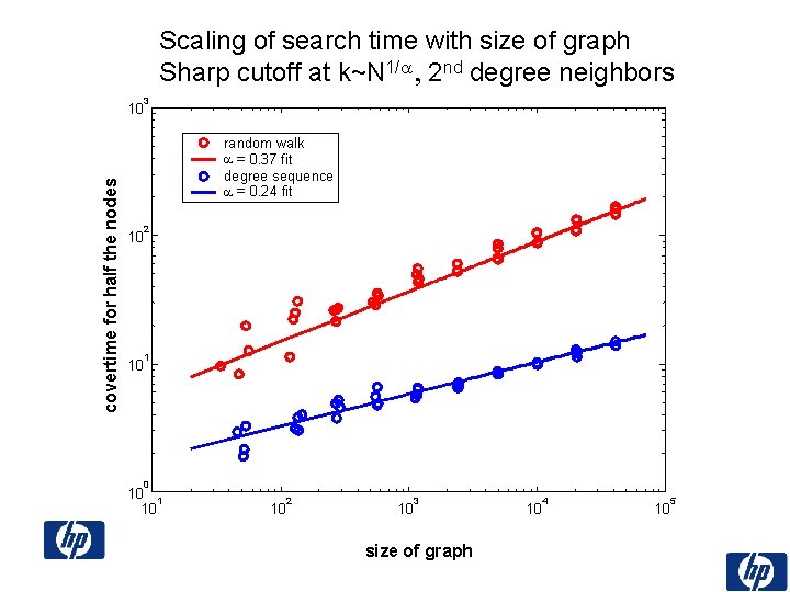 Scaling of search time with size of graph Sharp cutoff at k~N 1/a ,