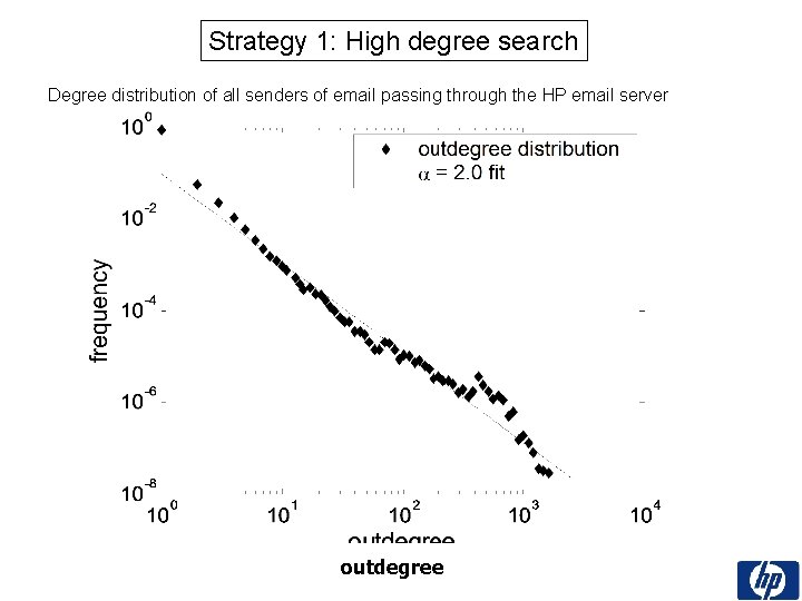 Strategy 1: High degree search Degree distribution of all senders of email passing through