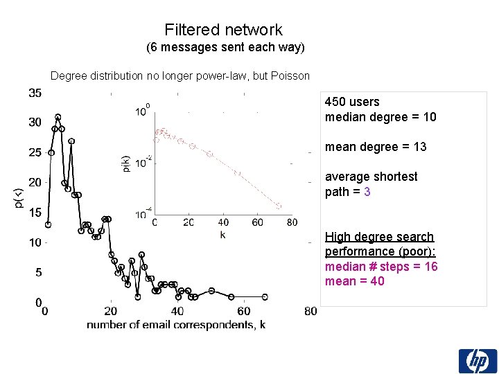 Filtered network (6 messages sent each way) Degree distribution no longer power-law, but Poisson