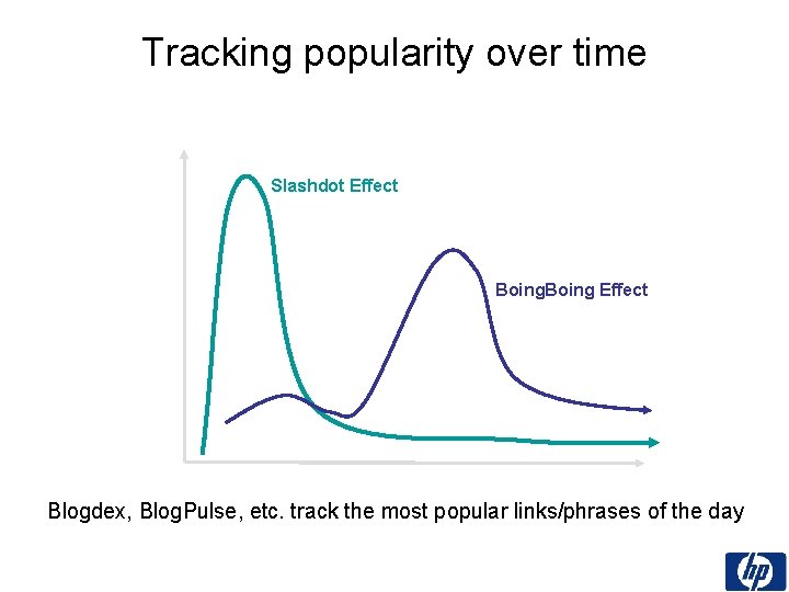 Tracking popularity over time Slashdot Effect Popularity Boing Effect Time Blogdex, Blog. Pulse, etc.