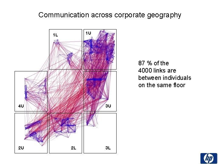 Communication across corporate geography 1 U 1 L 87 % of the 4000 links