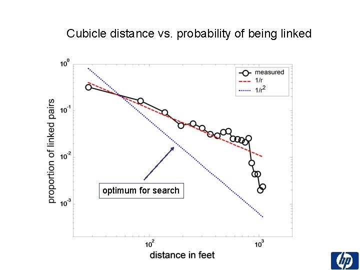 Cubicle distance vs. probability of being linked optimum for search 