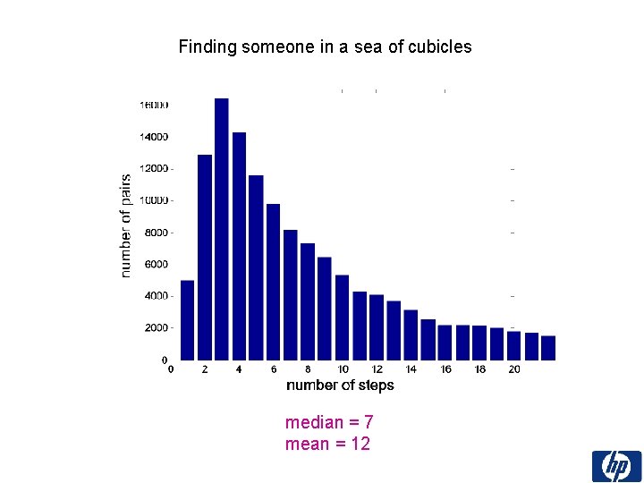 Finding someone in a sea of cubicles median = 7 mean = 12 