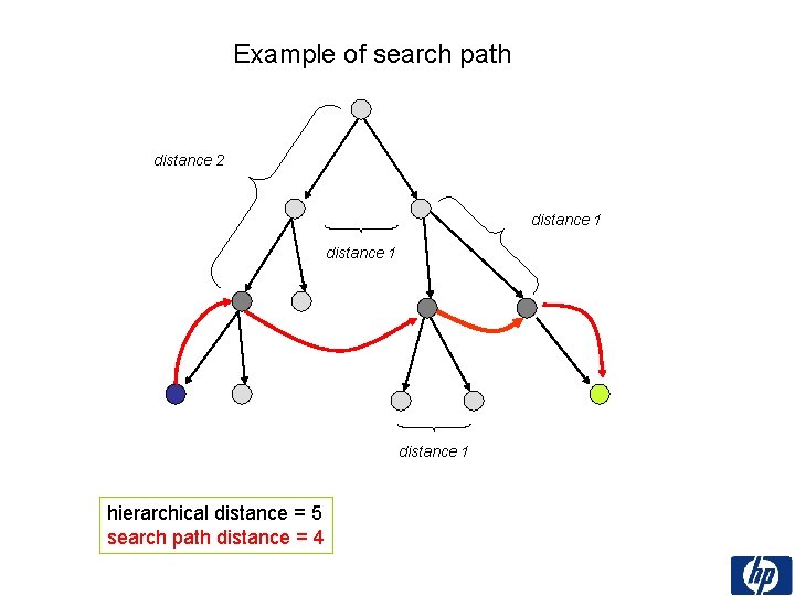 Example of search path distance 2 distance 1 hierarchical distance = 5 search path