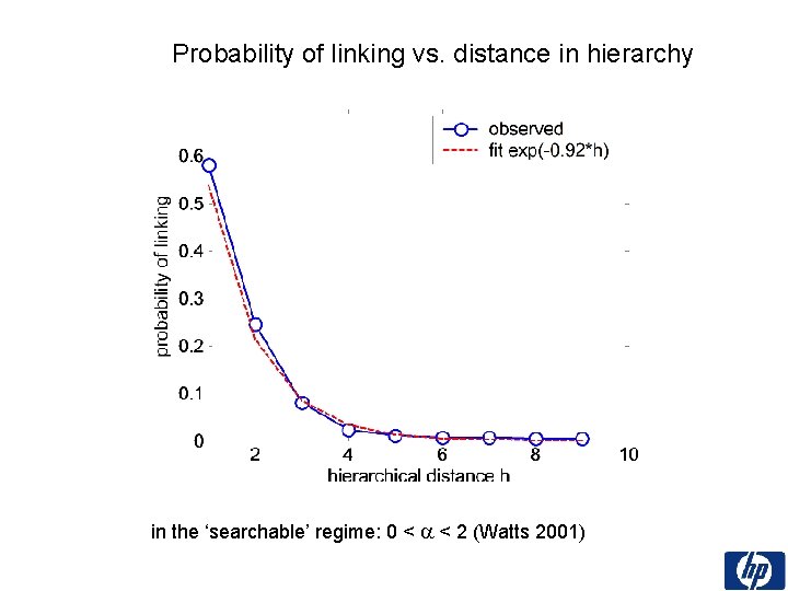 Probability of linking vs. distance in hierarchy in the ‘searchable’ regime: 0 < a