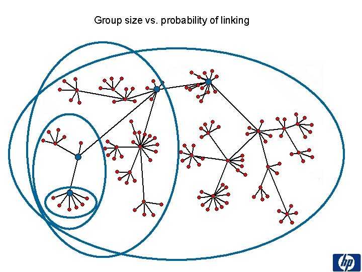 Group size vs. probability of linking 