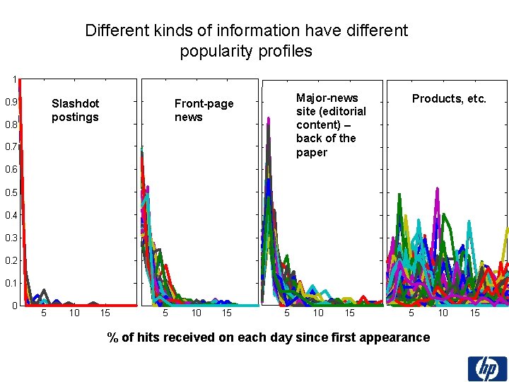 Different kinds of information have different popularity profiles 1 0. 9 Slashdot postings 0.