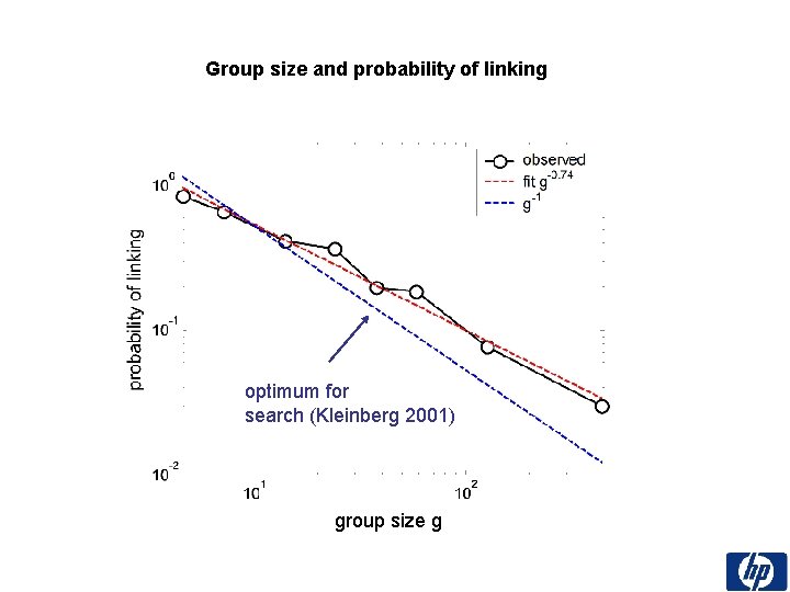 Group size and probability of linking optimum for search (Kleinberg 2001) group size g