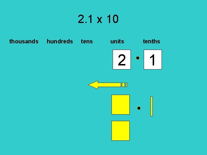 2. 1 x 10 thousands hundreds tens units 2 tenths 1 