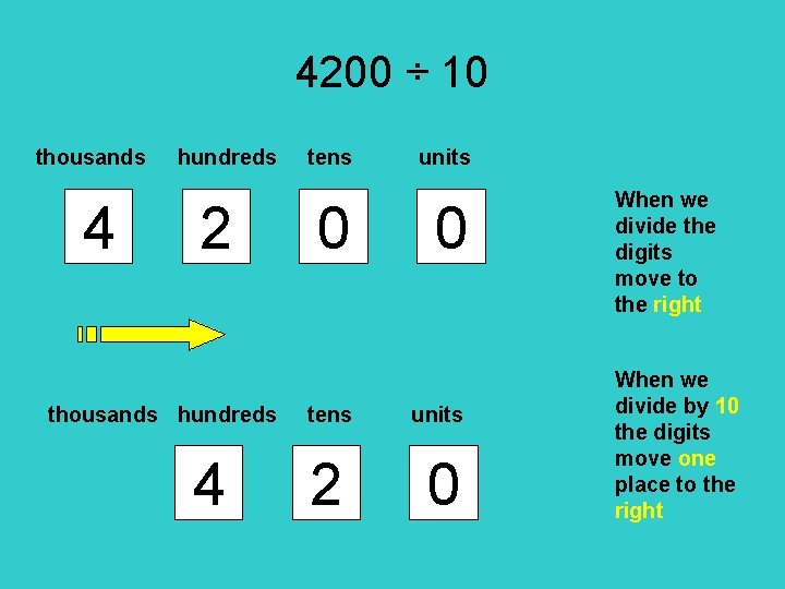 4200 ÷ 10 thousands 4 hundreds 2 thousands hundreds 4 tens 0 units 0