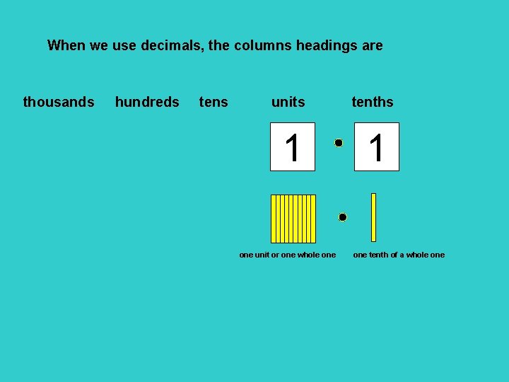 When we use decimals, the columns headings are thousands hundreds tens units tenths 1