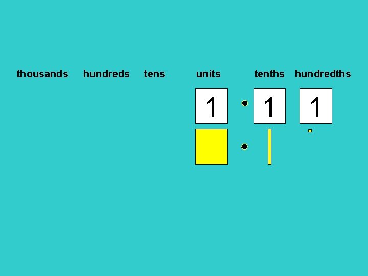 thousands hundreds tens units 1 tenths hundredths 1 1 