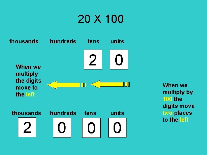 20 X 100 thousands hundreds When we multiply the digits move to the left