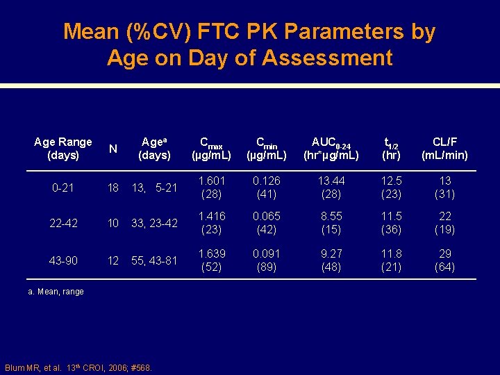 Mean (%CV) FTC PK Parameters by Age on Day of Assessment Age Range (days)