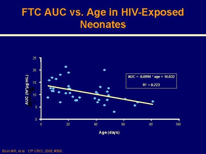 FTC AUC vs. Age in HIV-Exposed Neonates 25 AUC (hr*µg/m. L) 20 AUC =